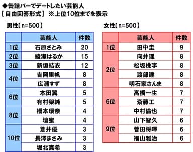 缶詰バーでデートしたい芸能人