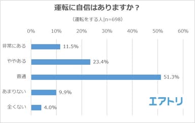 【図2】運転に自信はありますか？