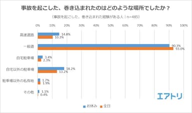 【図5】事故を起こした、巻き込まれたのはどのような場所でしたか？
