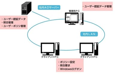 システム構造