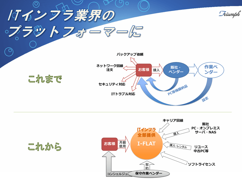 PC等のITリアルインフラを所有しない時代へ　
ITデバイスのサブスクリプションサービス「I-FLAT」事業開始