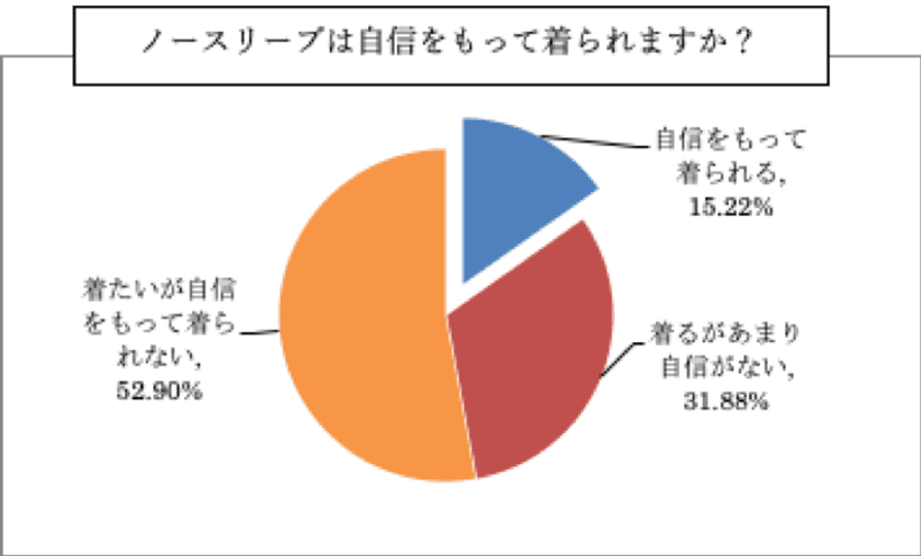 薄着の季節に気になる二の腕・・・
85%もの女性がノースリーブに自信がないことが判明！
エステサロンイーリス調べ