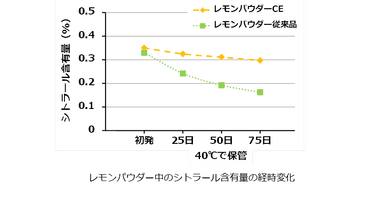 レモンパウダーCEグラフ
