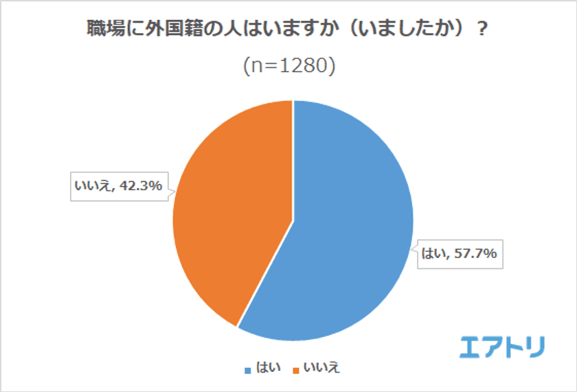 “一緒に旅行へ行きたい外国人タレント” 「ローラ」を抑えて「パックン」が1位！
3人に1人が同僚の外国籍の人がきっかけで海外旅行の経験あり
