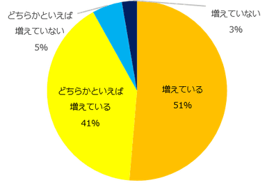 「プロ人材の募集を行なったことがある」と回答した方に伺います。募集は増えていますか？