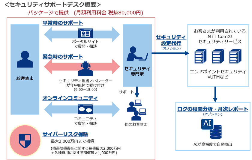 中堅中小企業向けに、最大3,000万円の費用を補償する
サイバーリスク保険が付いた
「セキュリティサポートデスク」の提供を開始