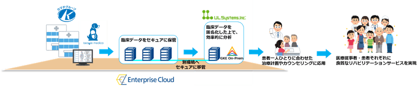 データ利活用によるリハビリテーションプログラムの
さらなる品質向上に向けた実証実験を開始