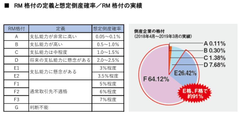 債権保証サービス「SecuredMonster」のパフォーマンス向上　
～低格付企業への積極的な保証、
柔軟な割引プランにより保証料を引下げ～