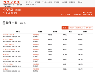 住所、鉄道沿線、駅ごとの物件相場