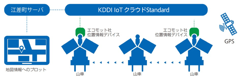 エコモット、KDDI協力のもと、北海道江差町の伝統行事に技術協力
　「江差・姥神大神宮渡御祭 山車ロケーションマップ」に
神輿・山車の位置情報を提供