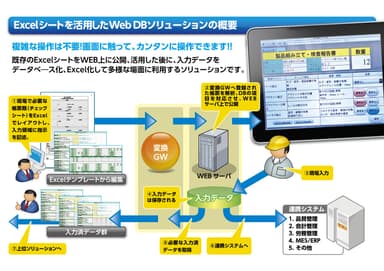 ソリューションの概要