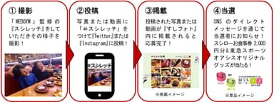 「＃スシレッチ」キャンペーン　参加～当選までの流れ