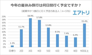 【図1】今年の夏休み旅行は何日間行く予定ですか？