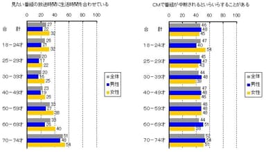 テレビ視聴について