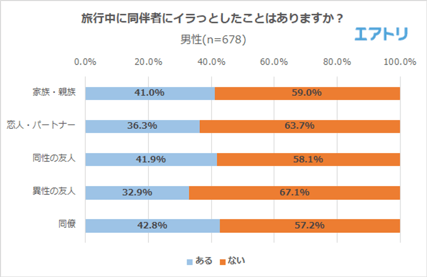 旅行同伴者にイラっとする行為「朝の準備が長い」を抑え「時間にルーズ」が1位
男性は「同僚」、女性は「家族・親族」との旅行でイラっとする事が多い傾向に