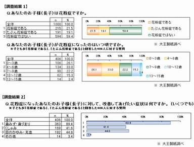 調査結果1(上)/調査結果2(下)