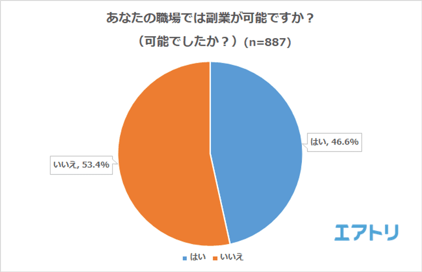 4人に1人が「副業している」事が判明！
副業経験なしの過半数が副業に「興味あり」