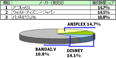 映像ソフト全体：アニメ部門