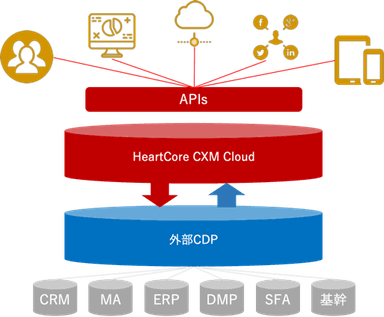 「HeartCoreCXM Cloud」の仕組み