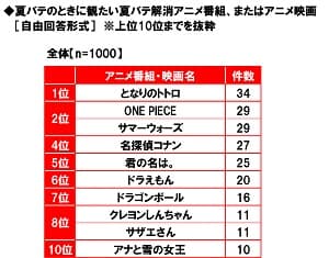 夏バテのときに観たい夏バテ解消アニメ番組、またはアニメ映画