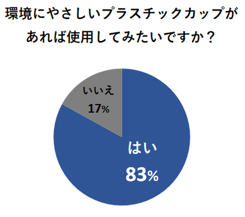 83％の人が使ってみたいと答えた、
環境にやさしい「プラスチックカップ」　
紙コップ、プラカップなど日用品の販売を行うみやこが
環境問題に関する意識調査を実施