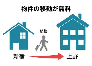 移動が無料