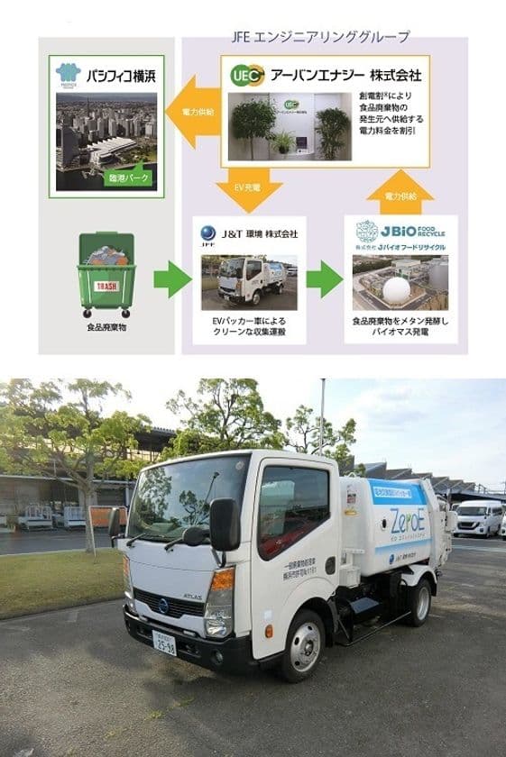 国内初！食品廃棄物から発電、電力を施設で活用する
循環型エコシステムを導入