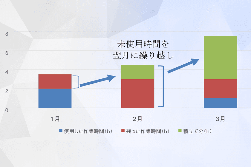 ～顧問弁護士への相談時間も繰り越せる時代～
“フレックス顧問契約”
「掛け捨て」でなく「積み立て」られるシステムで150件契約