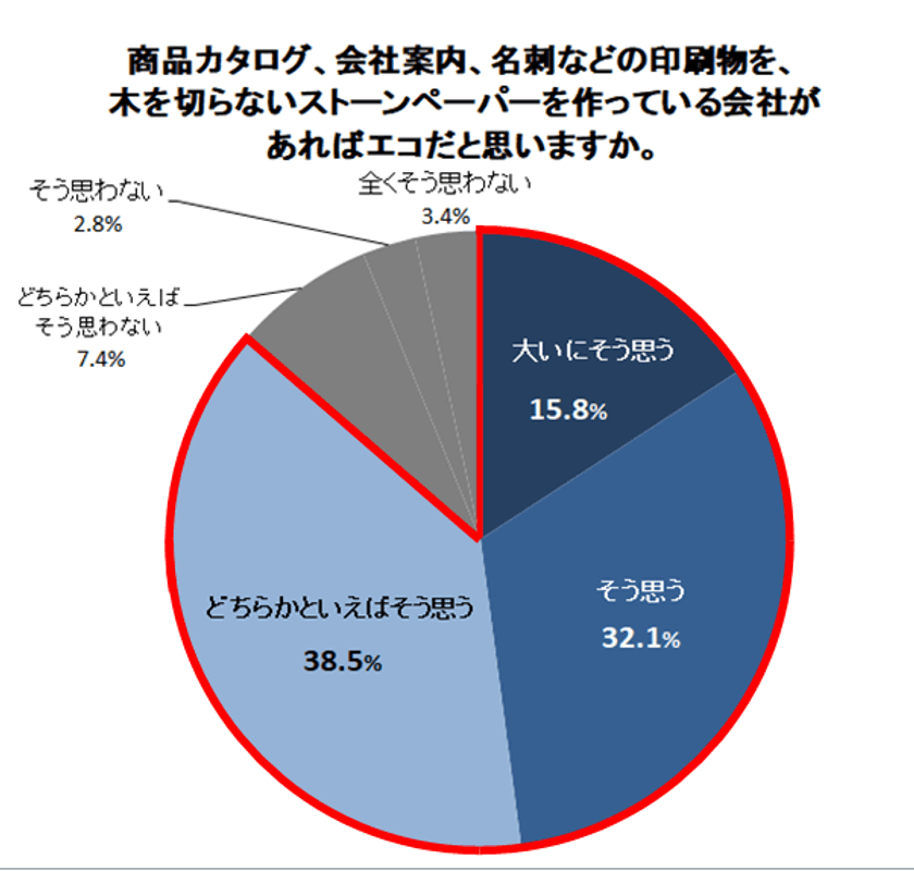 石からできた紙！86.4％の消費者が「エコ」と評価　
新晃社、「環境に配慮した企業のCSR活動」に関する調査を実施