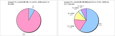 iPad/タブレットPCの仕事での使用状況