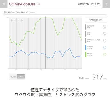 感性アナライザで得られたワクワク度（高揚感）とストレス度のグラフ