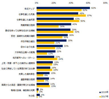 転職成功された方のうち、どのような希望を叶えられた方が多いですか。（複数回答可）