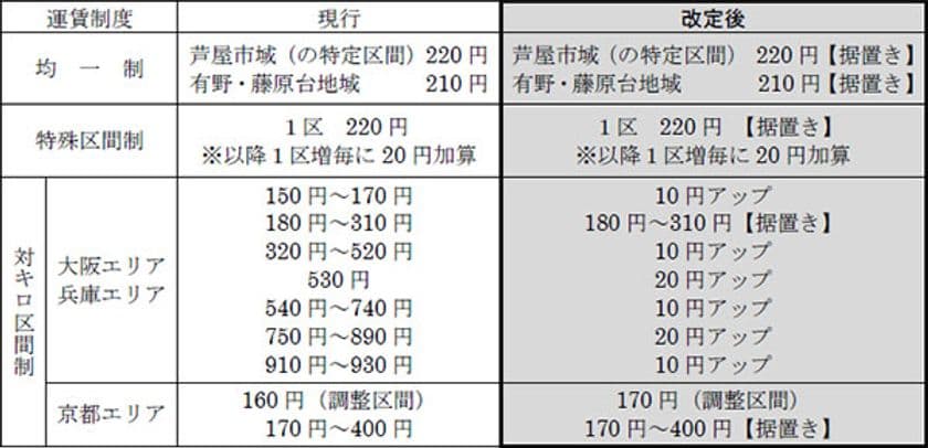 消費税率引上げに伴う一般路線バス（乗合バス）の上限運賃改定認可
ならびに運賃改定の実施について