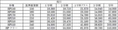 通学学期定期券（阪急スクールパス）現行