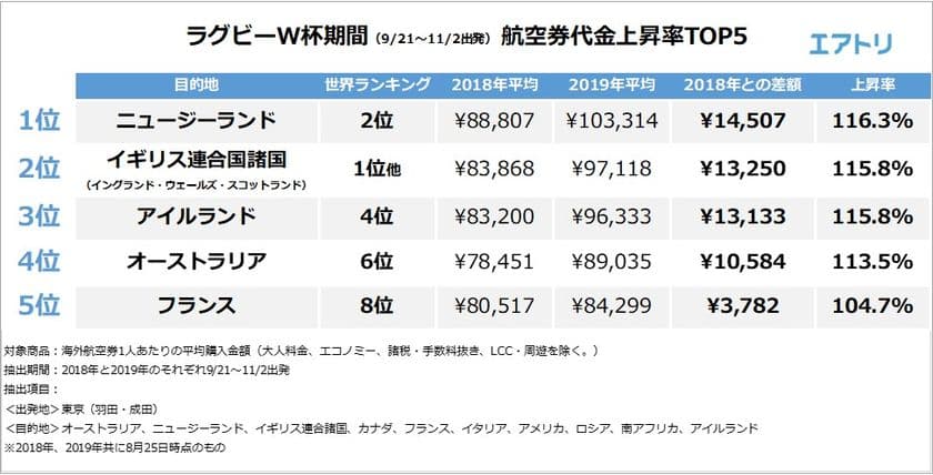 ラグビーW杯期間中、強豪国に行く際は要注意!?
イギリス・ニュージーランド等の航空券代金が昨年対比約116%に
多くのラグビーファンが来日で価格高騰か？