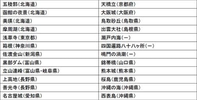 一定数以上の応募があった場所一覧