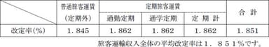 改定率