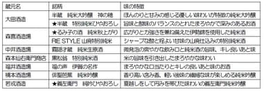 車内でお楽しみいただくお酒（７蔵９種、順不同）