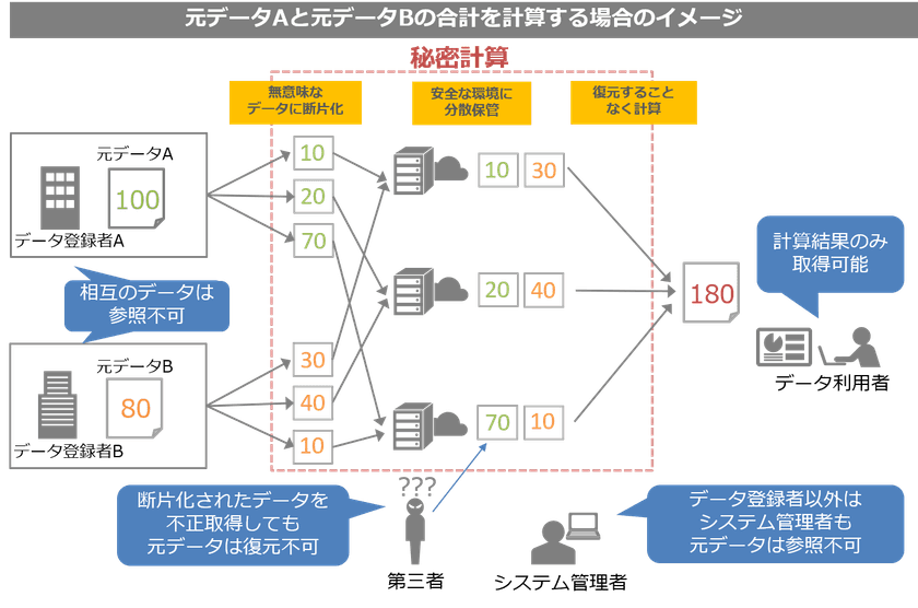 和歌山県とNTT Com、
安心安全なデータ利活用についての連携協定を締結