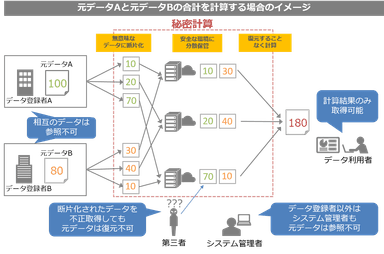 秘密計算のイメージ