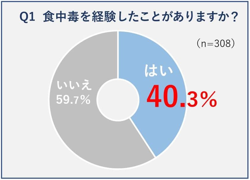 食欲の秋と食中毒　
4割が食中毒を経験！ 鶏肉の扱い方で明暗　
“鶏肉に潜む薬剤耐性菌”に要注意！　
― 食中毒調査レポート発表 ―