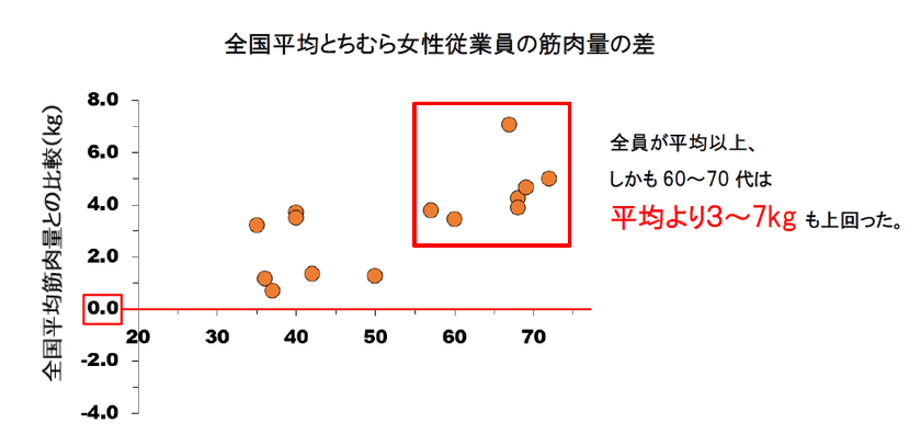 ～鳥取のソウルフード「とうふちくわ」と筋肉量の関係を調査～
普段から「とうふちくわ」を食べている女性は、
高齢でも筋肉量が多い傾向が判明！
