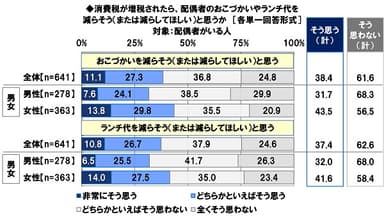 消費税が増税されたら、配偶者のおこづかいやランチ代を減らそう（または減らしてほしい）と思うか