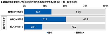 老後の生活資金として2&#44;000万円を貯めることができると思うか