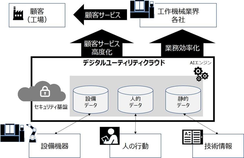 ファナック、富士通、NTT Com、
工作機械業界向け「デジタルユーティリティクラウド」
実現に向けた協業を開始