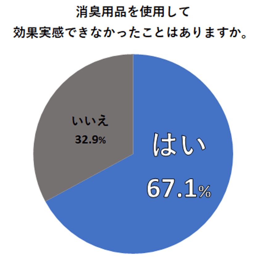 消臭用品を使っても「臭い！」と感じる人は7割近くも！
ワイズイノベーション株式会社が「家の中のニオイ」について
意識調査を実施