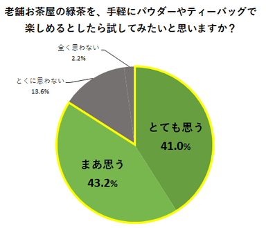 老舗お茶屋の緑茶を、手軽にパウダーやティーバッグで楽しめるとしたら試してみたいと思いますか？