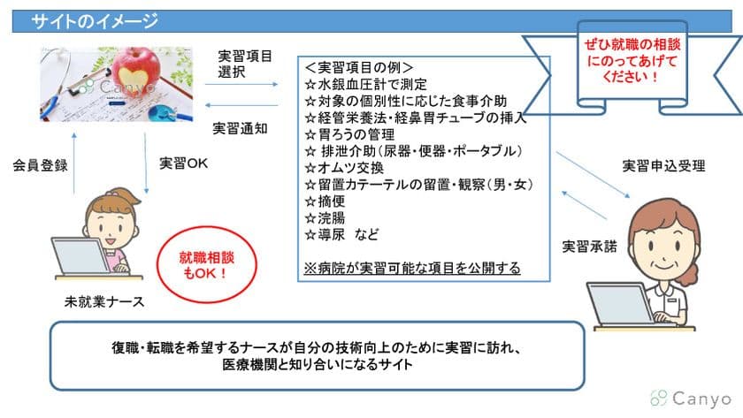 医療実習できるWEBサイト「Canyo」提供開始　
～医療実習マッチングサイト～