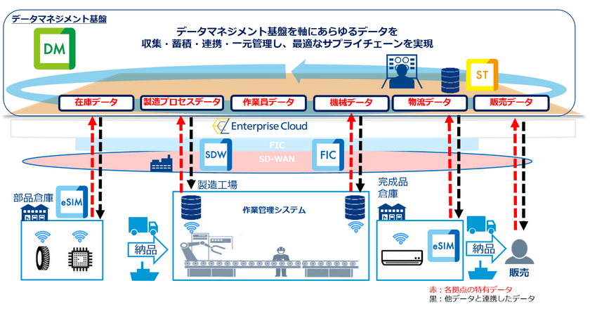 「Smart Data Platform」において、
「iQuattro」を活用したデータマネジメント基盤を提供