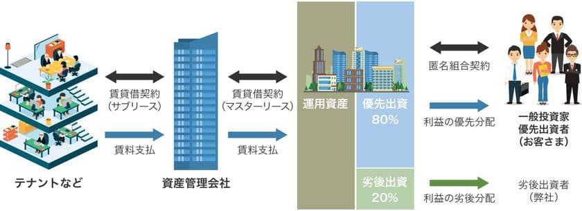 日本プロパティシステムズ 不動産の小口化商品
「わかちあいファンド1号」を10月1日より販売開始